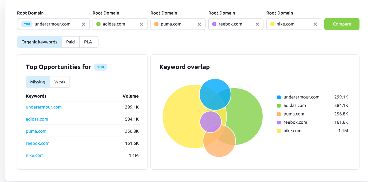 Semrush keyword explorer